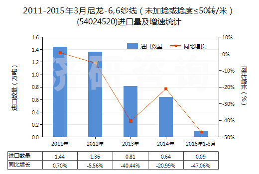 2011-2015年3月尼龍-6,6紗線（未加捻或捻度≤50轉(zhuǎn)/米）(54024520)進(jìn)口量及增速統(tǒng)計